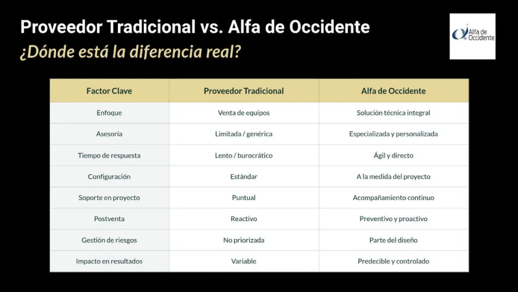 Proveedor Alfa de occidente