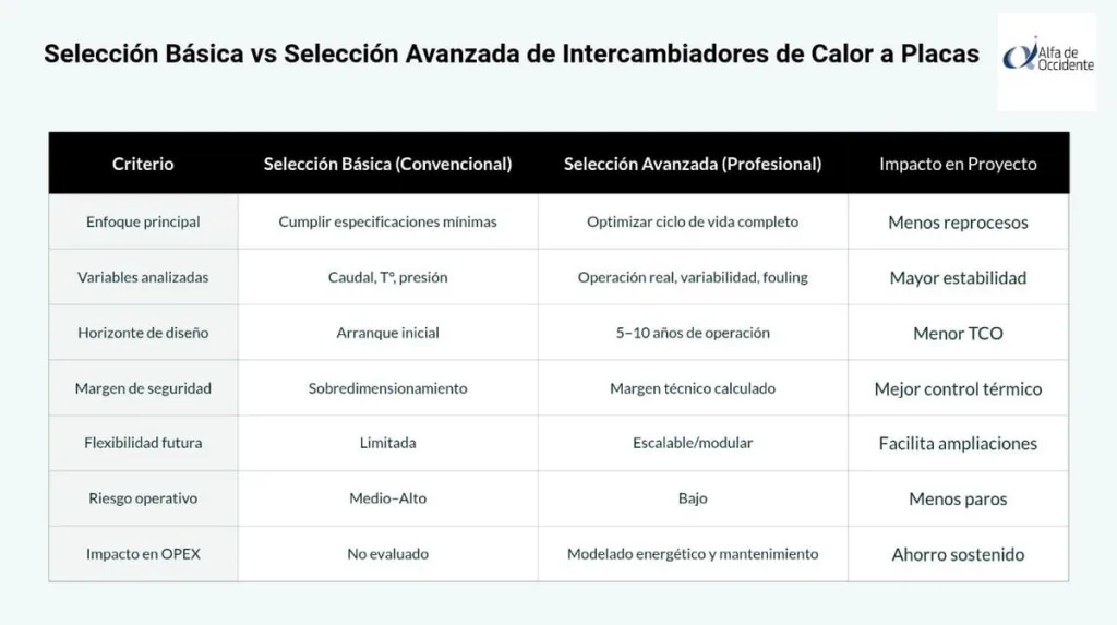 Seleccion basica vs seleccion avanzada