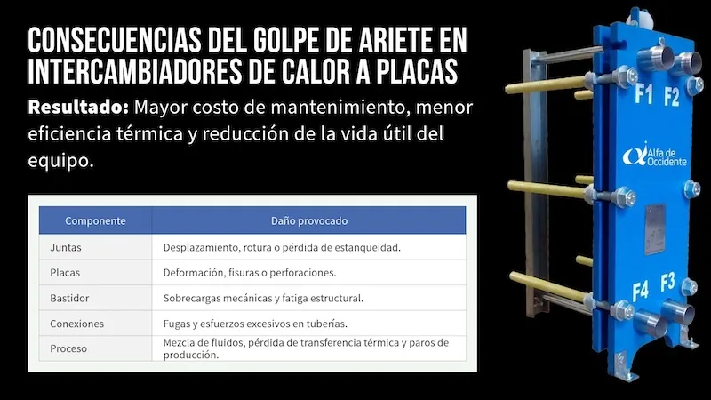 Golpe de Ariete en Intercambiador de Calor a placas